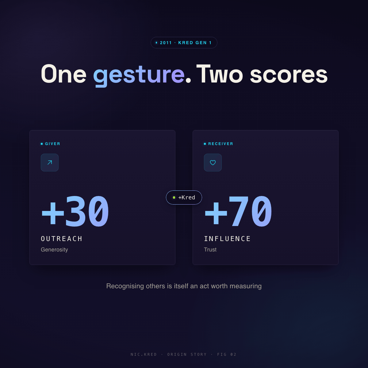 Two-card infographic showing the original +Kred mechanic, with the giver earning 30 Outreach points and the receiver earning 70 Influence points
