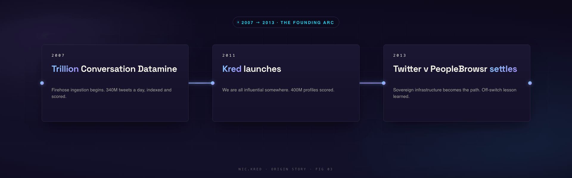 Horizontal timeline with three milestones: 2007 Trillion Conversation Datamine, 2011 Kred launches, 2013 Twitter v PeopleBrowsr settles