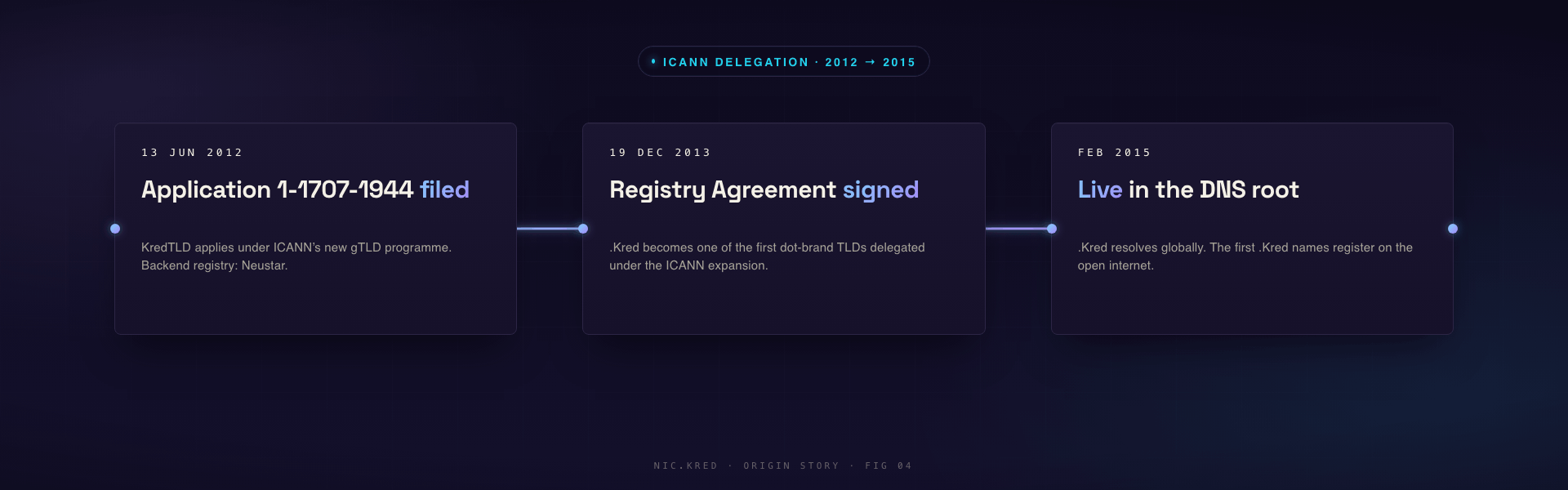 Horizontal timeline with three regulatory milestones: 13 June 2012 application filed, 19 December 2013 Registry Agreement signed, February 2015 live in the DNS root