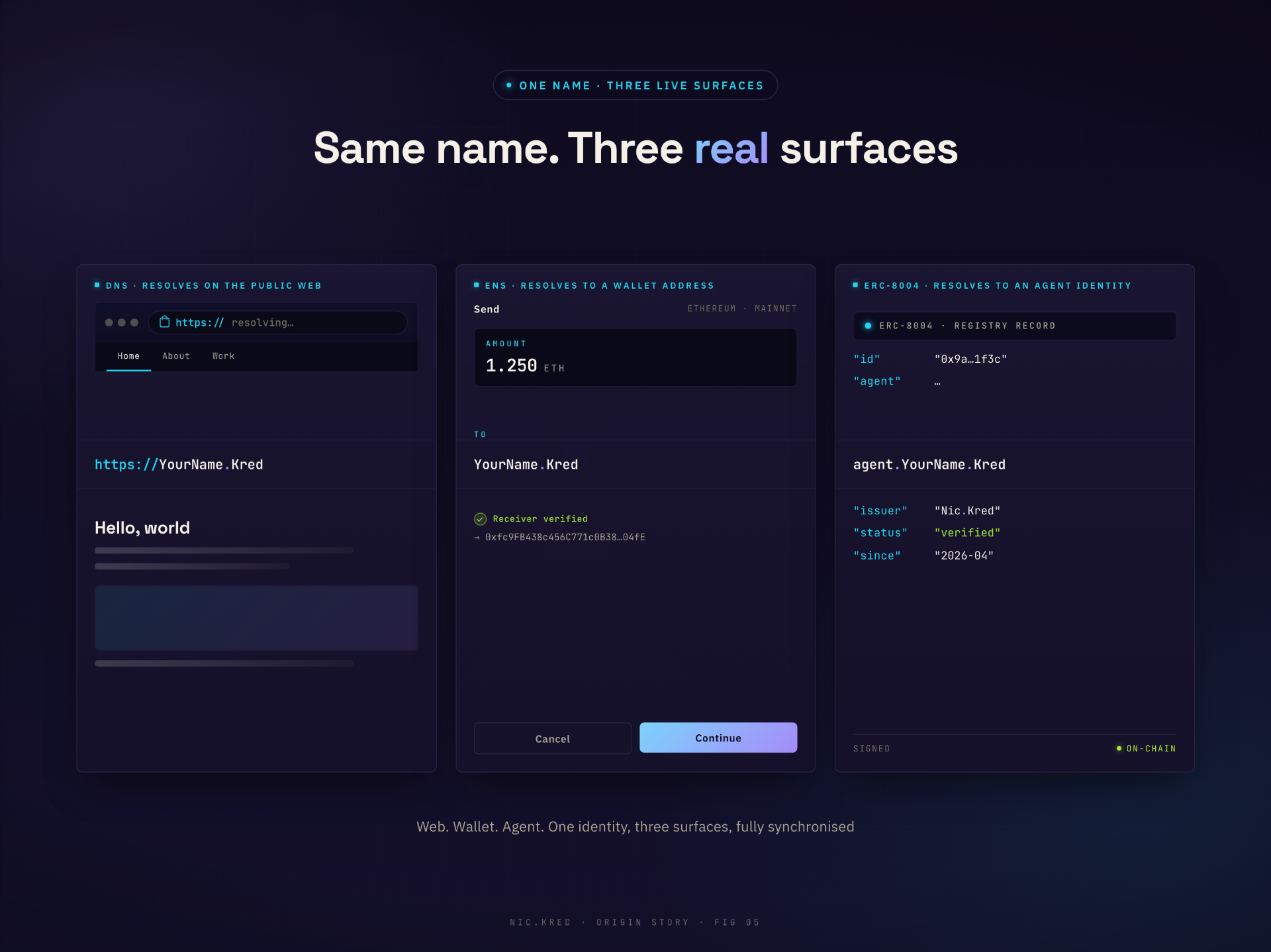 Three side-by-side stylized UI surfaces showing YourName.Kred resolving on a browser (DNS), a wallet send screen (ENS), and an ERC-8004 registry record
