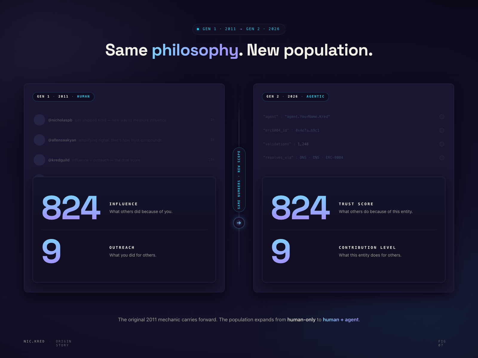 Side-by-side panels showing the same dual score (824 / 9) on a 2011 social-media backdrop and a 2026 ERC-8004 registry record backdrop